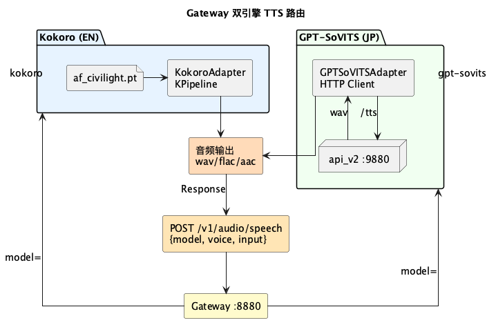 Gateway 双引擎 TTS 路由